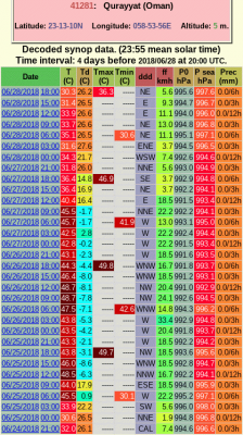 Rekordne vysoka denni minima v cervnu 2018 v 41281 Qurayyat v Omanu podle http://ogimet.com/gsynres.phtml.en