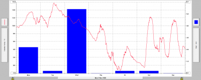 Teplota a srážky v týdnu od 2. do 8.11.2020