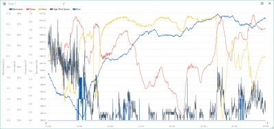 Teplota, maximální rychlost větru, tlak vzduchu, srážky a vlhkost v týdnu od 28.12.2020 do 3.1.2021