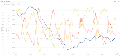 28.2.-6.3. temp, hum, bar.png