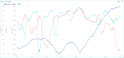 12.-18.12. temp, hum, bar.png