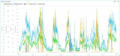 27.3.-2.4. wind, rain, solar, UVI.png