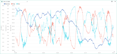 26.6.-2.7. temp, hum, bar.png
