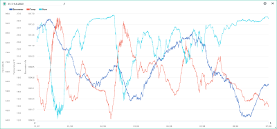31.7.-6.8. temp, hum, bar.png