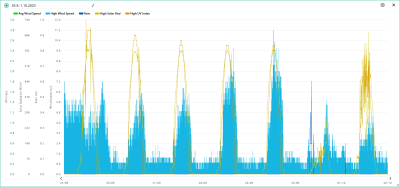 25.9.-1.10. wind, rain, solar, UVI.png