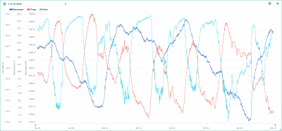 2.-8.10. temp, hum, bar.png