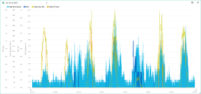 23.-29.10. wind, rain, solar, UVI.png