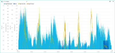 5.-11.2. wind, rain, solar, UVI.png