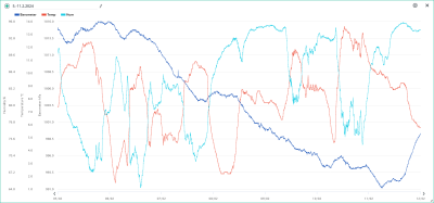 5.-11.2. temp,hum, bar.png