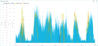 25.-31.3. vítr, srážky, sluneční záření, UVI
