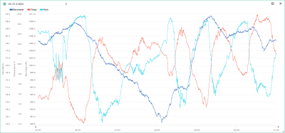 25.-31.3. teplota, vlhkost, tlak