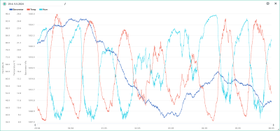 Teplota, vlhkost, tlak