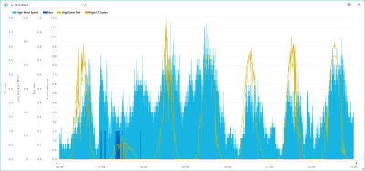 Maximum rychlosti větru, srážky, solární radiace, UVI