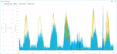 Maximum větru, srážky, solární radiace, UVI 13.-19.5.2024