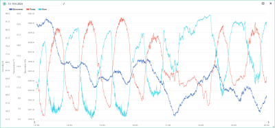 Teplota, vlhkost, tlak 13.-19.5.2024