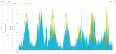 Maximum rychlosti větru, srážky, solární radiace, UVI 27.5.-2.6.2024