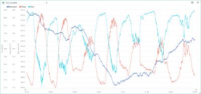 Teplota, relativní vlhkost, tlak vzduchu 27.5.-2.6.2024