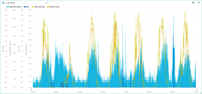 Maximum rychlosti větru, srážky, solární radiace, UV index 3.-9.6.2024