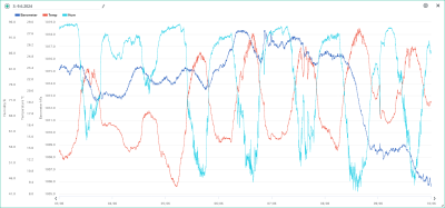 Teplota vzduchu, relativní vlhkost vzduchu, tlak vzduchu přepočtený na hladinu moře 3.-9.6.2024