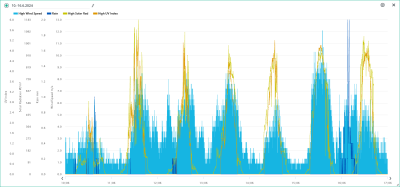 Max vítr, srážky, solární radiace, UVI 10.-16.6.2024