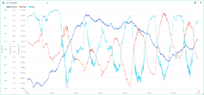 Teplota, relativní vlhkost, tlak 10.-16.6.2024