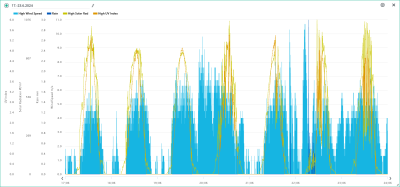 Maximum rychlosti větru, srážky, solární radiace, UVI 17.-23.6.2024
