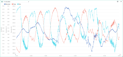 Teplota, relativní vlhkost, tlak na hladinu moře 17.-23.6.2024
