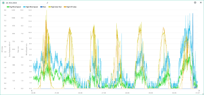 24.-30.6. wind, rain, solar, UVI.png