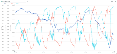 24.-30.6. temp, hum, bar.png