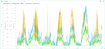 Vítr, srážky, solární radiace, UVI 1.-7.7.2024