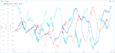Teplota vzduchu, relativní vlhkost, tlak 1.-7.7.2024