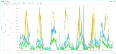 Vítr, srážky, solární radiace, UVI 8.-14.7.2024