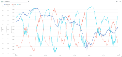 Teplota vzduchu, relativní vlhkost, tlak vzduchu 8.-14.7.2024