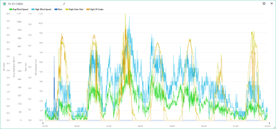 Vítr, srážky, solární radiace, UVI 15.-21.7.2024