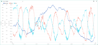Teplota, vlhkost, tlak 15.-21.7.2024