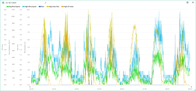 Vítr, srážky, solární radiace, UVI 22.-28.7.2024