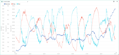 Teplota, vlhkost, tlak 22.-28.7.2024