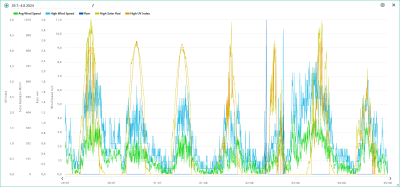 Vítr, srážky, solární radiace, UVI 29.7.-4.8.2024