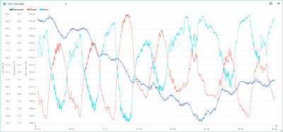 Teplota, vlhkost, tlak 29.7.-4.8.2024