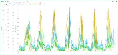 Vítr, srážky, solární radiace, UVI 5.-11.8.2024