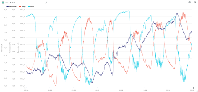Teplota, vlhkost, tlak 5.-11.8.2024