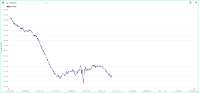 12.-13.8.2024 Kolísání tlaku vzduchu
