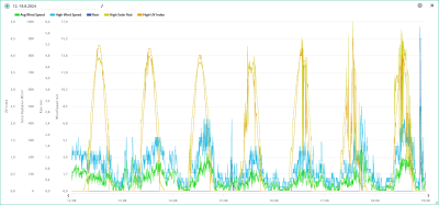 Vítr, srážky, solární radiace, UVI 12.-18.8.2024