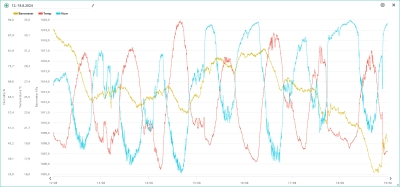 Teplota, vlhkost, tlak 12.-18.8.2024