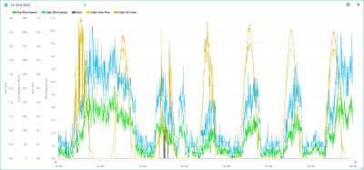 Vítr, srážky, solární radiace, UVI 19.-25.8.2024