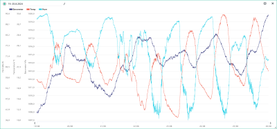 Teplota, vlhkost, tlak 19.-25.8.2024
