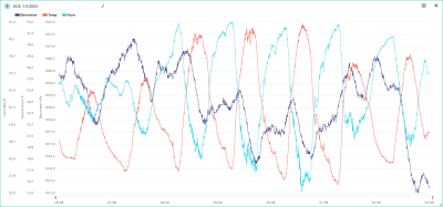 Teplota, vlhkost, tlak 26.8.-1.9.2024