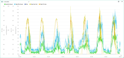 Vítr, srážky, solární radiace, UVI 2.-8.9.2024