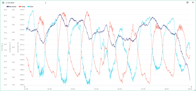 Teplota, vlhkost, tlak 2.-8.9.2024