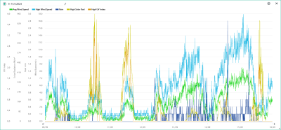 Vítr, srážky, solární radiace, UVI 9.-15.9.2024